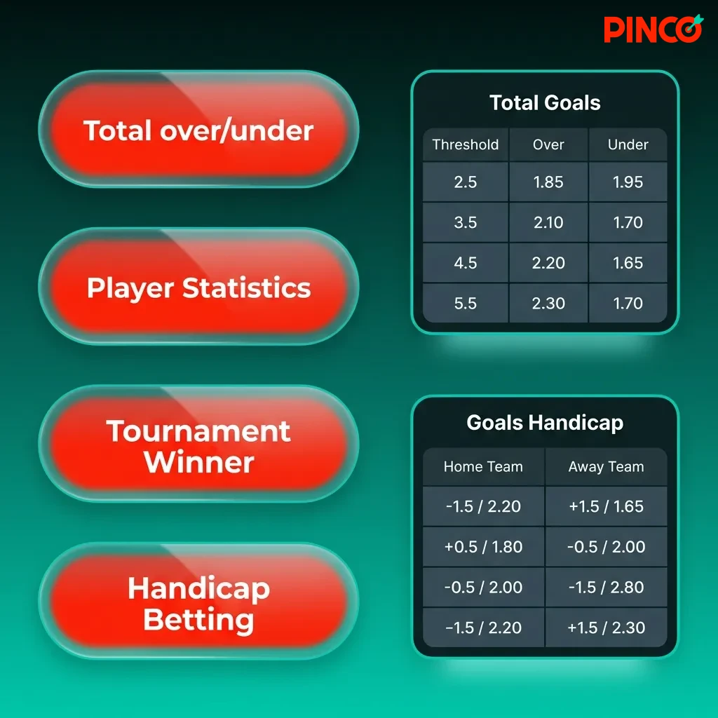Diagram showing three betting types: Single bets on one outcome, System bets with partial coverage, Express bets combining multiple selections.